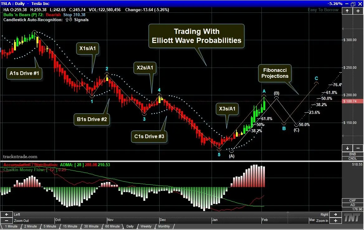 Trade with Elliott Wave Probabilities